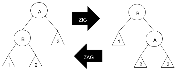 Rotação_zig/zag