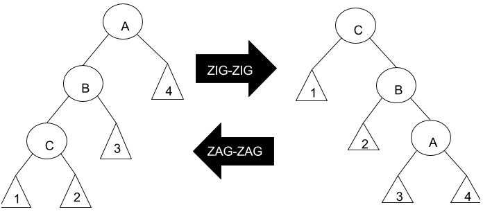 Rotação_zig-zig/zag-zag