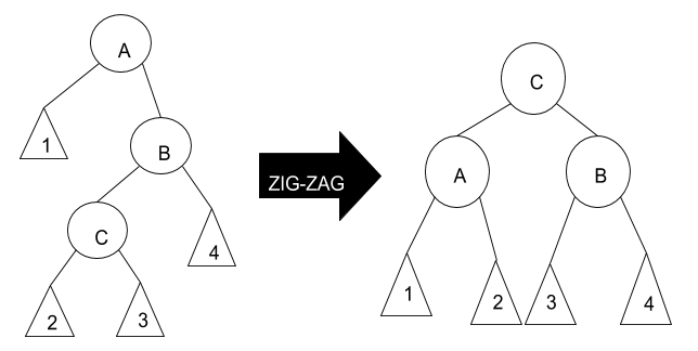 Rotação_zig-zag