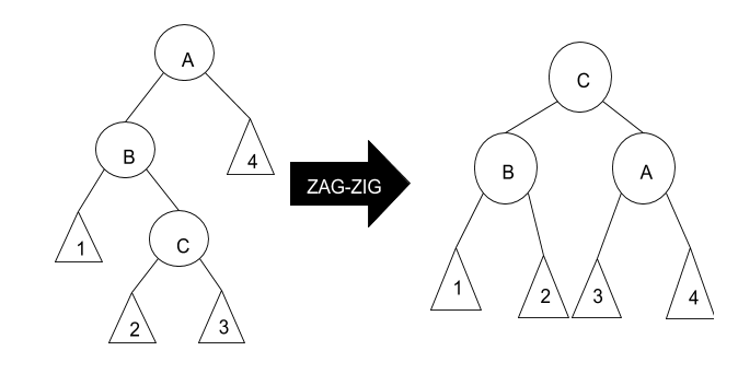 Rotação_zag-zig