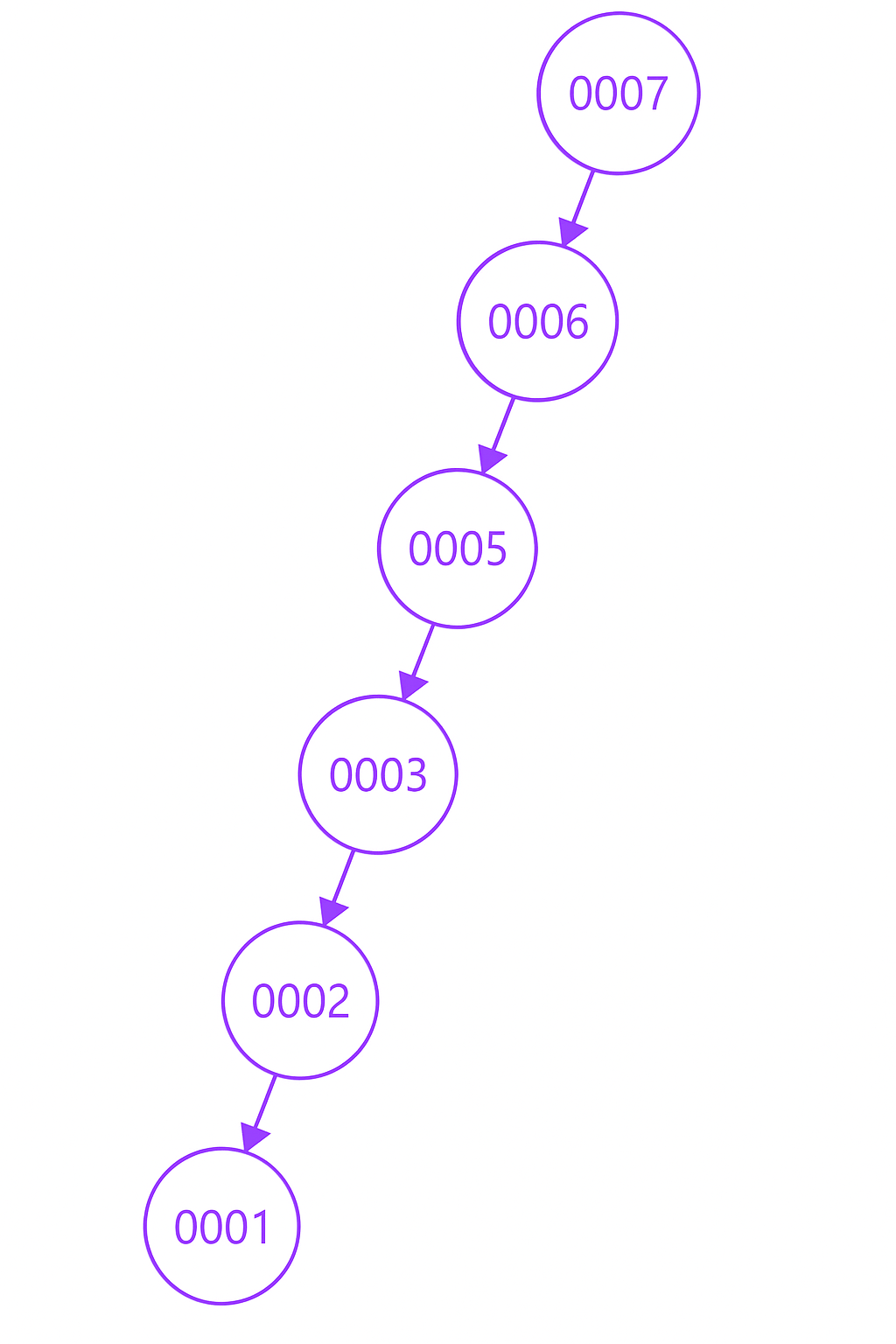 SplayTree Ordenado